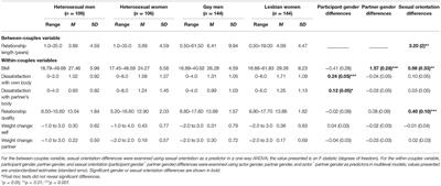 Perceptions of Weight Change Among Romantic Partners: Considering Body Image, Relationship Experiences, Gender, and Sexual Orientation